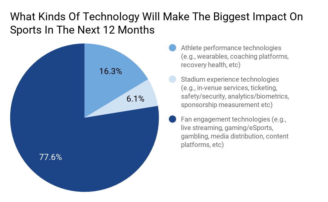 Where’s Sports Tech Heading in 2020?
